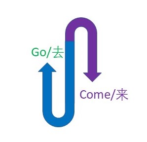 To go? Or to come?