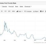 Interest rate and the stock market