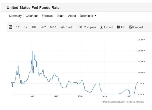 Interest rate and the stock market